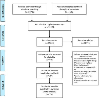 Estimating Global Prevalence of Metabolic Dysfunction-Associated Fatty Liver Disease in Overweight or Obese Children and Adolescents: Systematic Review and Meta-Analysis